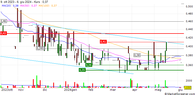Chart Telecom Service One Holdings Limited
