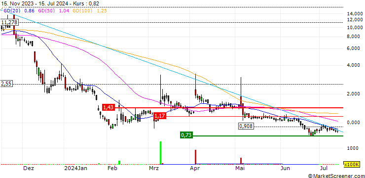 Chart TC Biopharm (Holdings) Plc