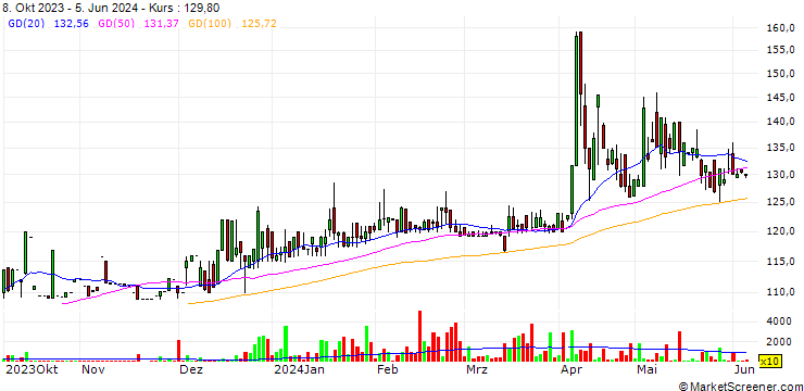 Chart Raoom trading Company