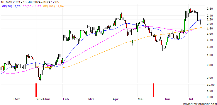 Chart HSBC/CALL/AMAZON.COM/215/0.2/15.01.25
