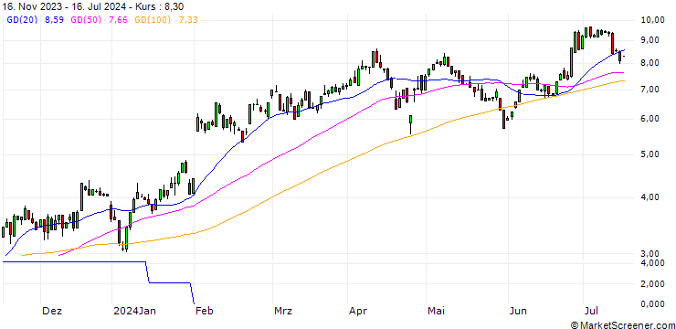 Chart HSBC/CALL/AMAZON.COM/155/0.2/18.12.24