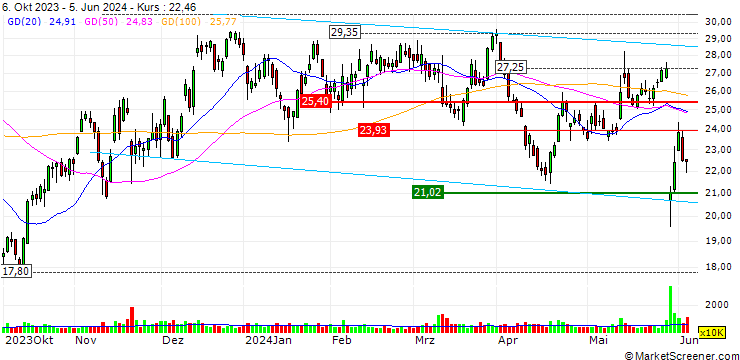Chart JP MORGAN/CALL/KOHL`S CORP/45/0.1/17.01.25