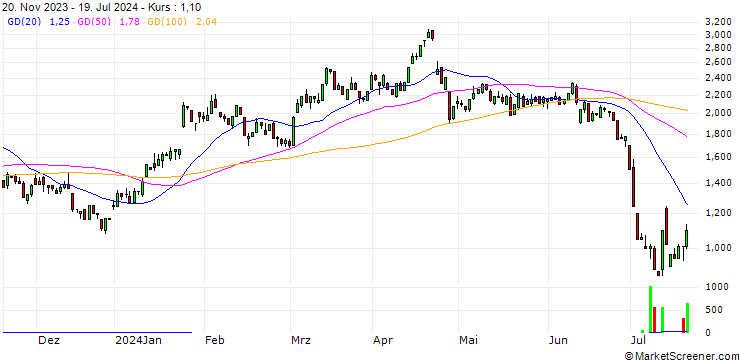 Chart HSBC/PUT/TESLA/250/0.03/15.01.25