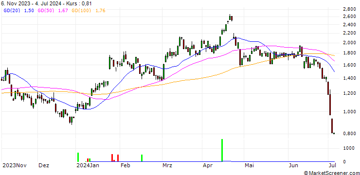 Chart HSBC/PUT/TESLA/233.3333/0.03/15.01.25