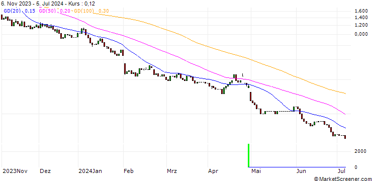 Chart HSBC/PUT/AMAZON.COM/115/0.2/15.01.25
