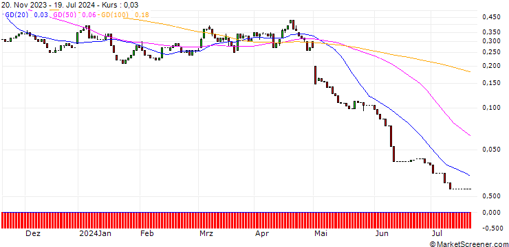 Chart HSBC/PUT/APPLE/140/0.1/15.01.25