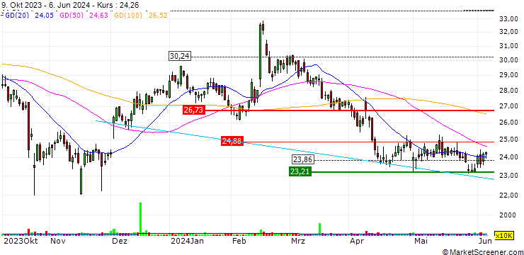 Chart Alkermes plc