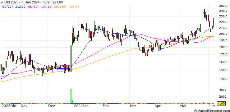 Chart Pacific Industries Limited