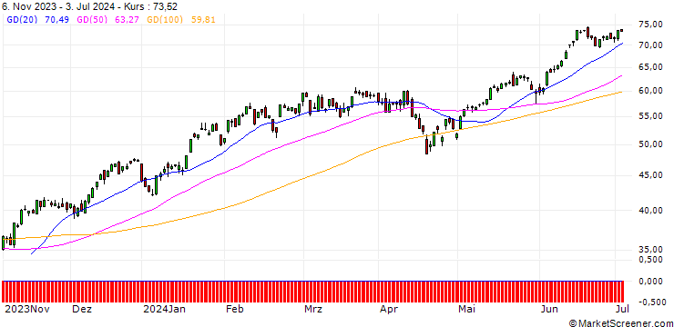 Chart SG/CALL/NASDAQ 100/12400/0.01/20.12.24