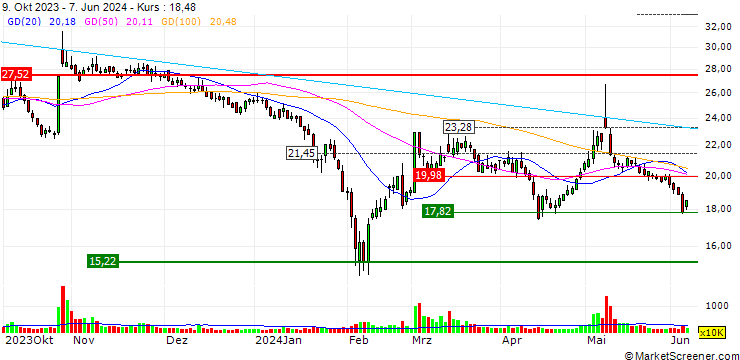 Chart ChengDa Pharmaceuticals Co., Ltd.
