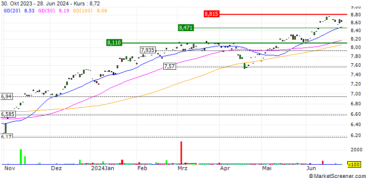 Chart CSOP Metaverse Concept ETF - USD