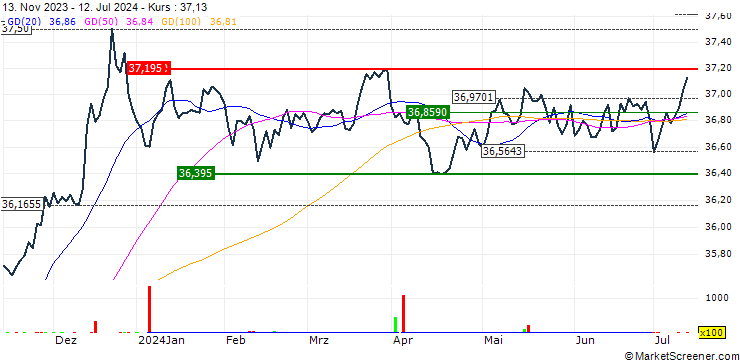 Chart BondBloxx USD High Yield Bond Financial & REIT Sector ETF - USD
