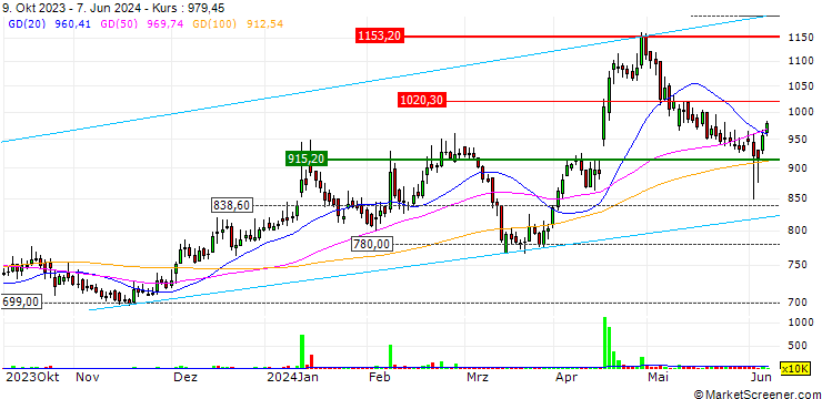 Chart Just Dial Limited