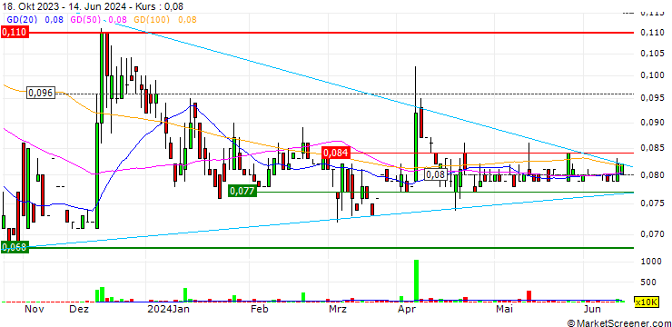 Chart LS 2 Holdings Limited