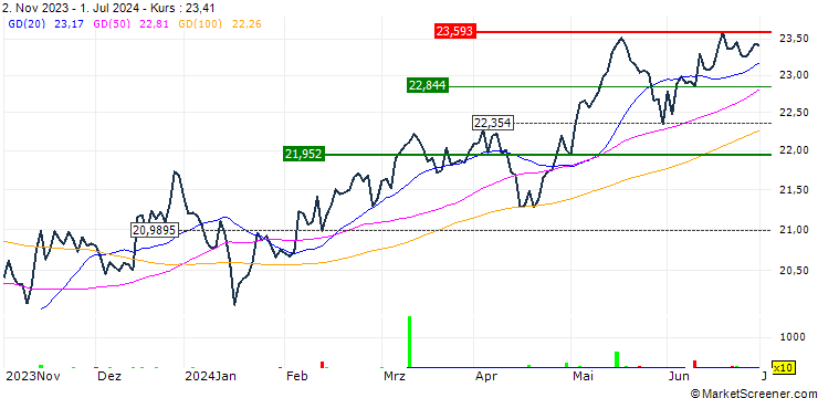 Chart JPM AC Asia Pacific ex Japan Research Enhanced Index Equity (ESG) UCITS ETF Acc- USD