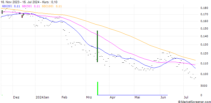 Chart Lyckegård Group AB