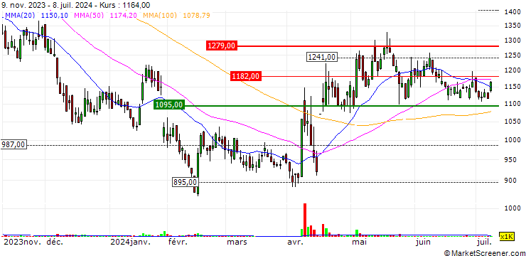 Chart GiXo Ltd.
