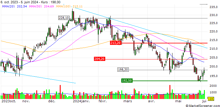 Chart OPEN END TURBO LONG - LABORATORY CO. OF AMER. HLD