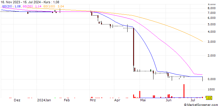 Chart Hamak Gold Limited