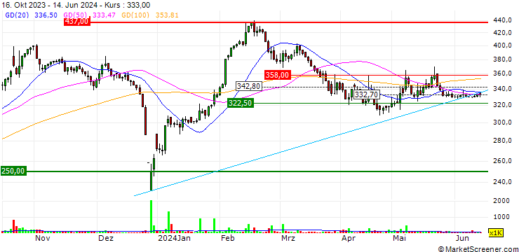 Chart Investco Holding