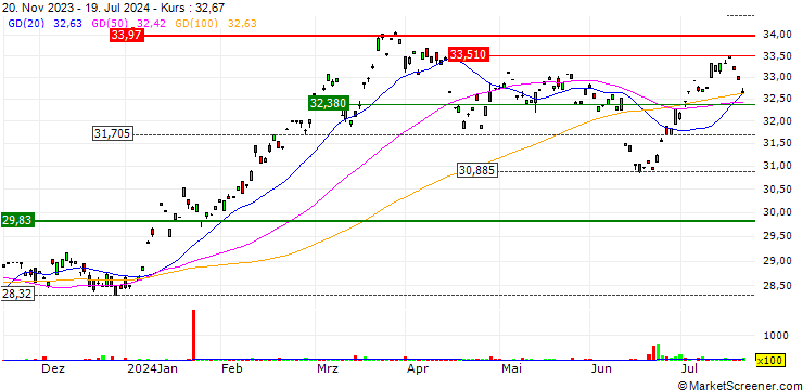 Chart Vanguard FTSE Japan UCITS ETF - USD