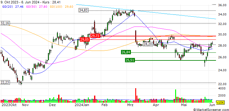 Chart OPEN END TURBO CALL-OPTIONSSCHEIN MIT SL - SOUTHWEST AIRLINES
