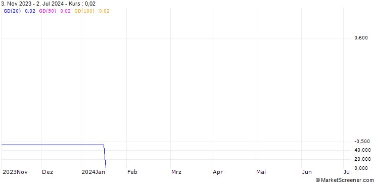 Chart HSBC/CALL/BIONTECH ADR/450/0.1/15.01.25