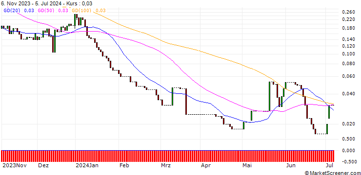 Chart HSBC/CALL/BIONTECH ADR/220/0.1/15.01.25