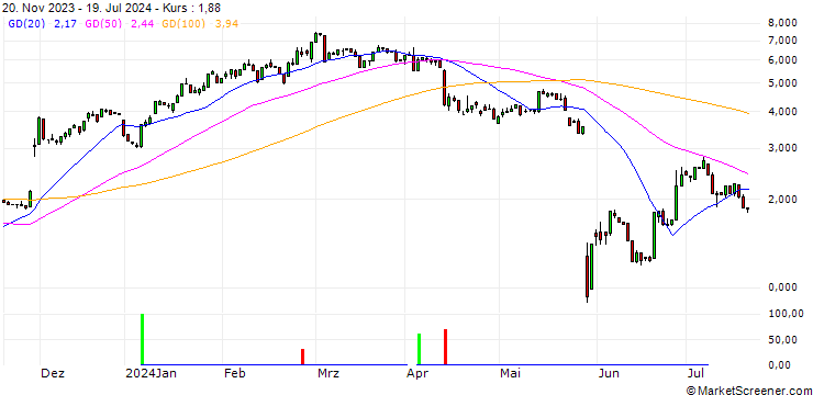 Chart HSBC/CALL/SALESFORCE/260/0.1/15.01.25