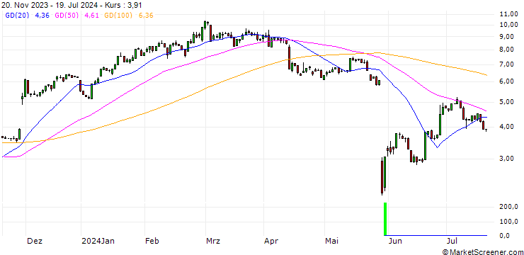 Chart HSBC/CALL/SALESFORCE/220/0.1/15.01.25