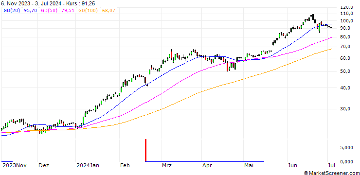 Chart HSBC/CALL/NVIDIA/24/1/15.01.25