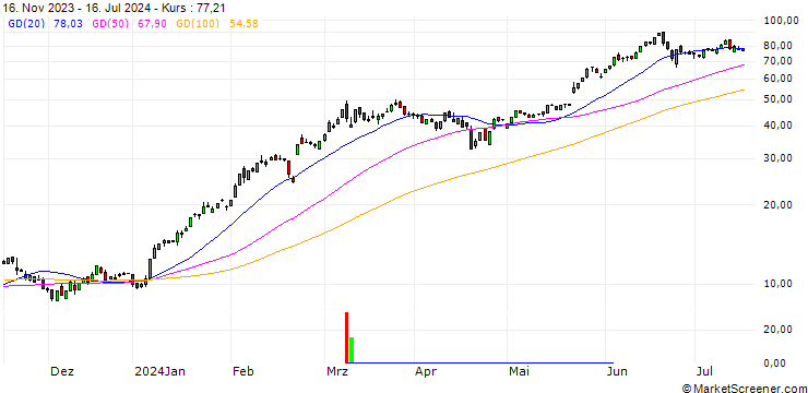 Chart HSBC/CALL/NVIDIA/45/1/15.01.25