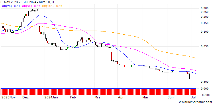 Chart HSBC/CALL/NIKE `B`/170/0.1/15.01.25