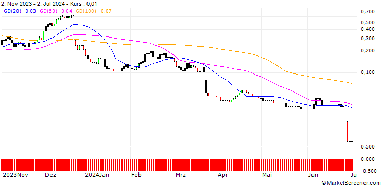 Chart HSBC/CALL/NIKE `B`/150/0.1/15.01.25