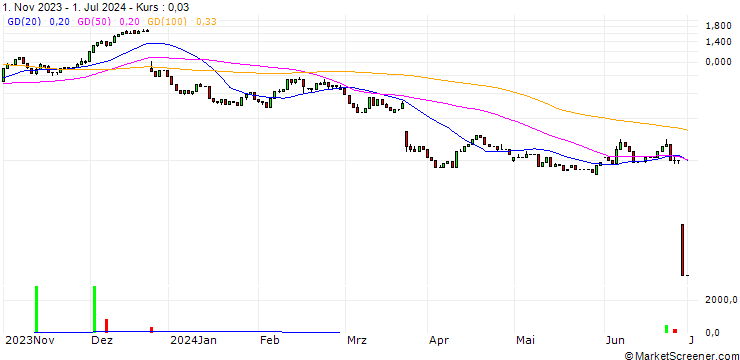 Chart HSBC/CALL/NIKE `B`/120/0.1/15.01.25