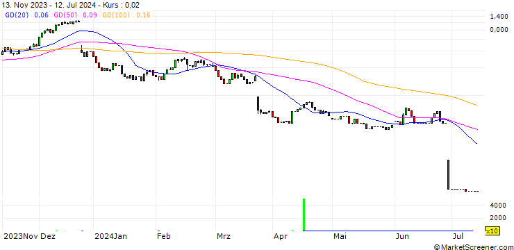 Chart HSBC/CALL/NIKE `B`/130/0.1/15.01.25