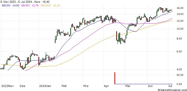 Chart HSBC/CALL/NETFLIX/550/0.1/15.01.25