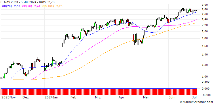 Chart HSBC/CALL/NETFLIX/400/0.01/15.01.25