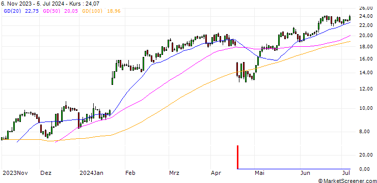 Chart HSBC/CALL/NETFLIX/450/0.1/15.01.25