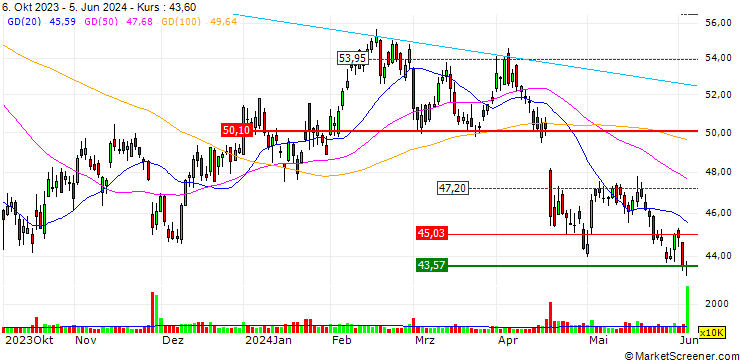 Chart TURBO UNLIMITED LONG- OPTIONSSCHEIN OHNE STOPP-LOSS-LEVEL - LAS VEGAS SANDS CO.