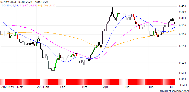 Chart HSBC/CALL/SHELL/32/0.1/18.12.24