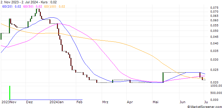 Chart HSBC/CALL/RWE AG/68/0.1/17.12.25