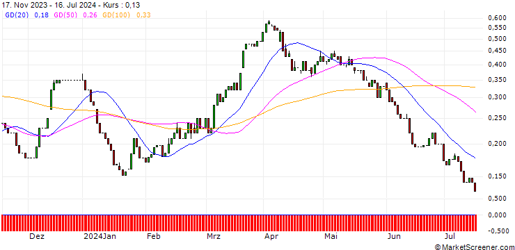 Chart HSBC/CALL/BASF/54/0.1/17.12.25