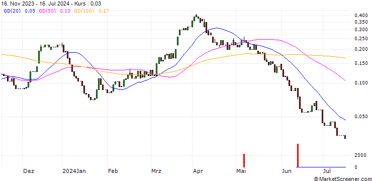 Chart HSBC/CALL/BASF/54/0.1/18.12.24