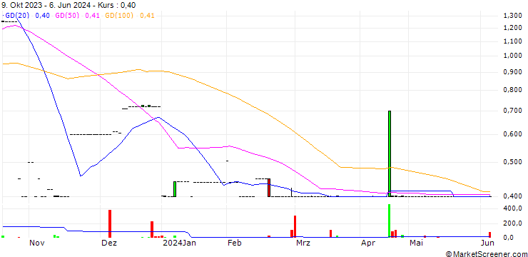 Chart Panamax AG
