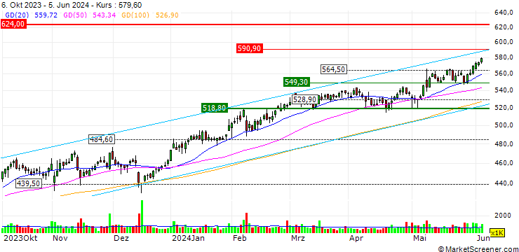 Chart OPEN END TURBO LONG - MCKESSON