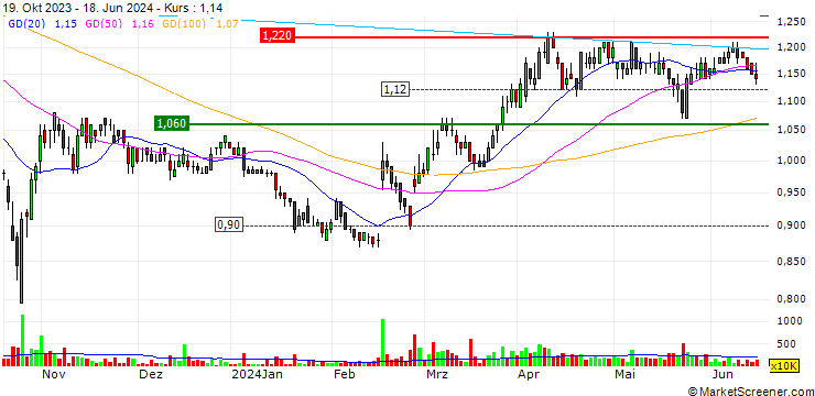 Chart Olam Group Limited