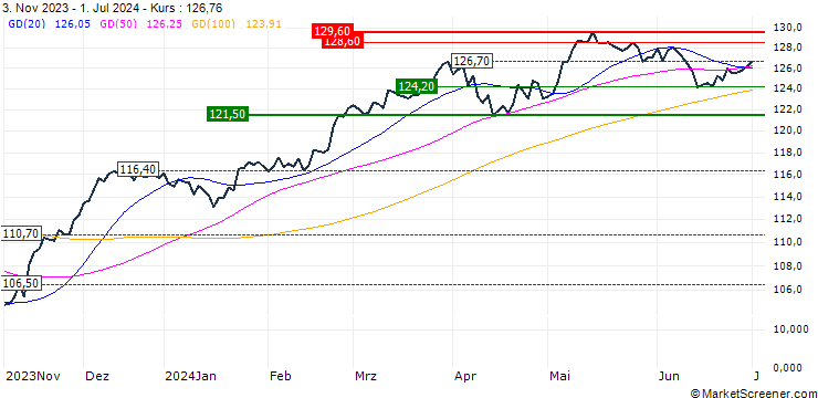 Chart Xtrackers DAX ESG Screened UCITS ETF 1D - EUR