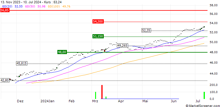 Chart Amundi S&P 500 II UCITS ETF EUR Dist - EUR