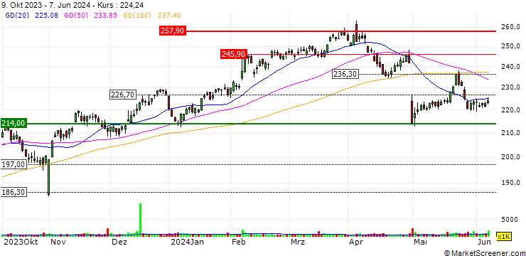 Chart OPEN END TURBO SHORT - CDW CORP.